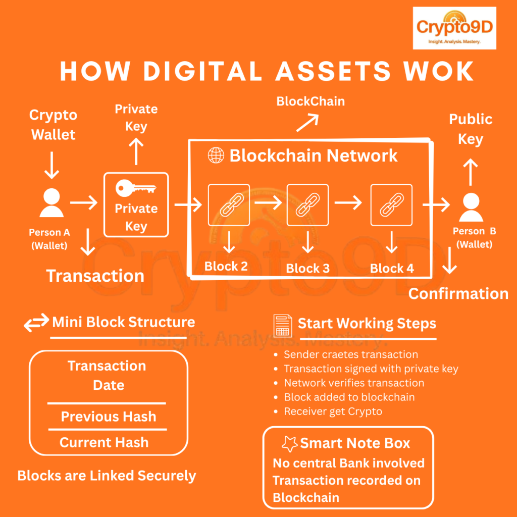 Infographic about How Digital Assets Operate: Understanding the Systems Behind Digital Value