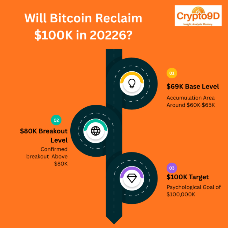Bitcoin price analysis and targets