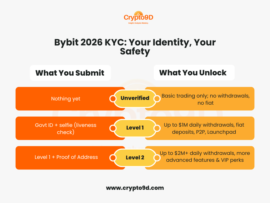 Bybit Exchange Review 2026: Institutional Power for the Everyman