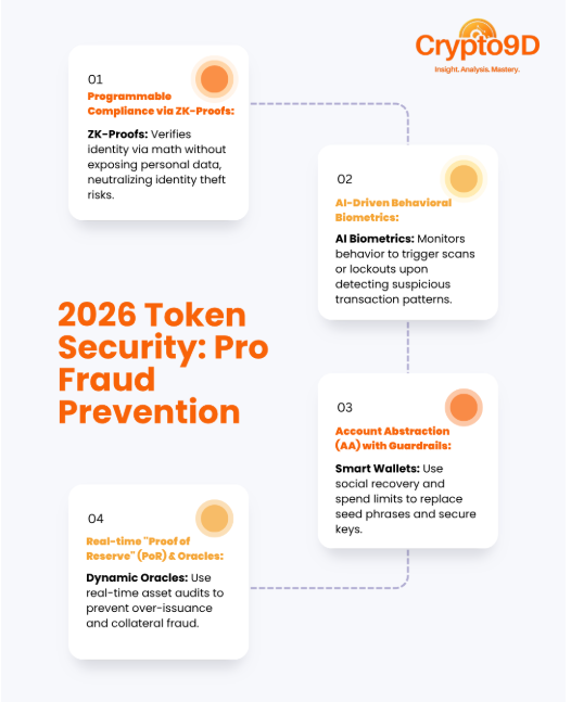 Infographic of Master Tokenized Ecosystem Security in 2026 - How to Implement Advanced Fraud Prevention for Investors