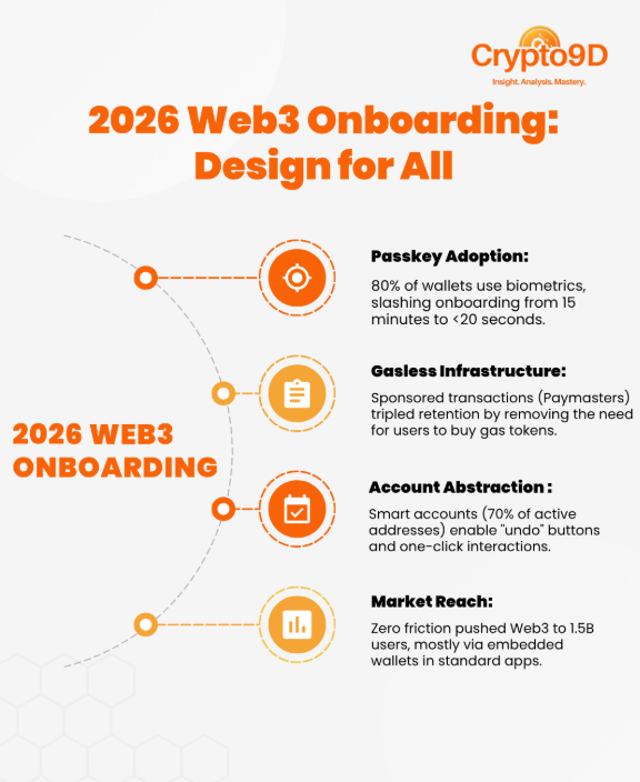 infographic of Master Web3 Onboarding in 2026 - The Ultimate Guide to Designing for Non-Crypto Natives