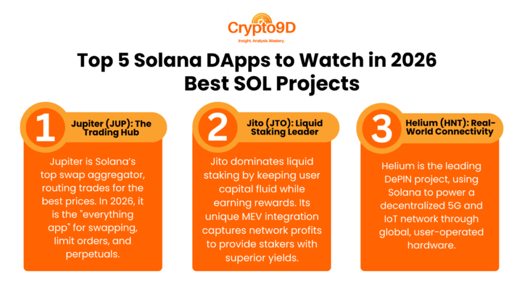 Top 5 Solana DApps to Watch in 2026 which are leading SOL Projects Driving Adoption