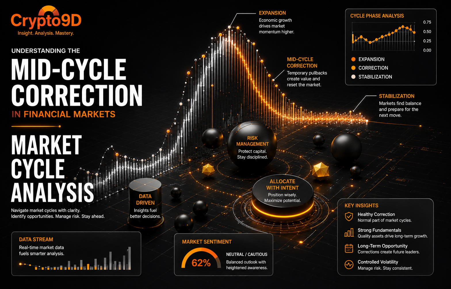 What is the “Mid-Cycle” Correction?: Finding the Button to Stay Ahead